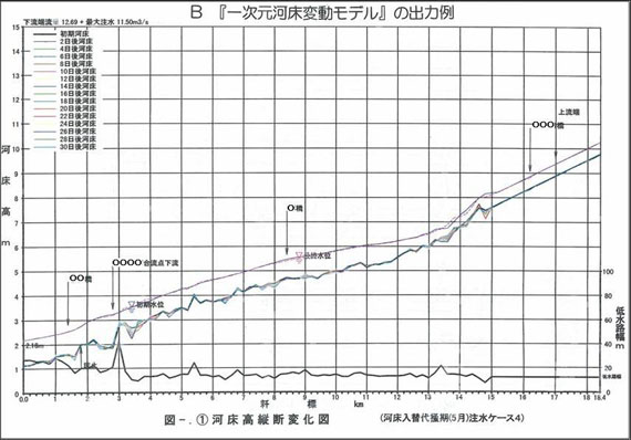 一次元河床変動モデル出力例