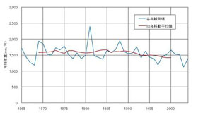 降雨量10年移動平均値