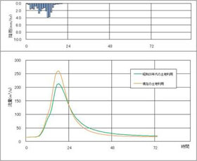 実測降雨量および計算流出量の時間分布